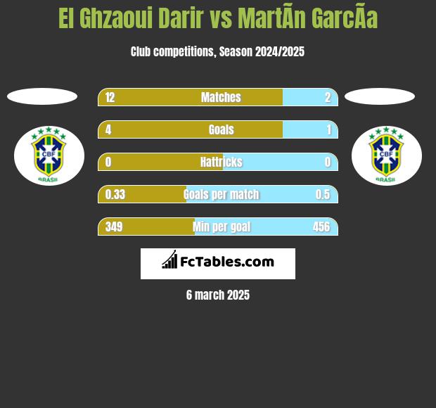 El Ghzaoui Darir vs MartÃ­n GarcÃ­a h2h player stats