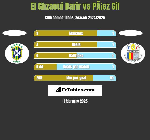 El Ghzaoui Darir vs PÃ¡ez Gil h2h player stats