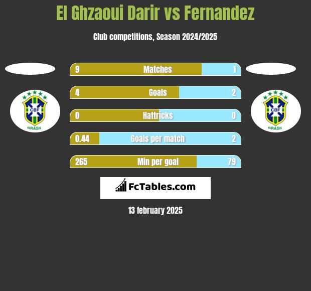 El Ghzaoui Darir vs Fernandez h2h player stats