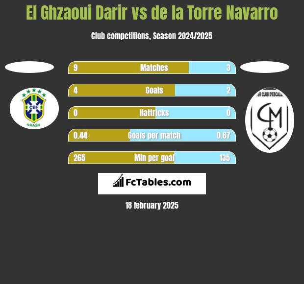 El Ghzaoui Darir vs de la Torre Navarro h2h player stats