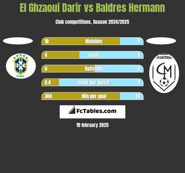 El Ghzaoui Darir vs Baldres Hermann h2h player stats