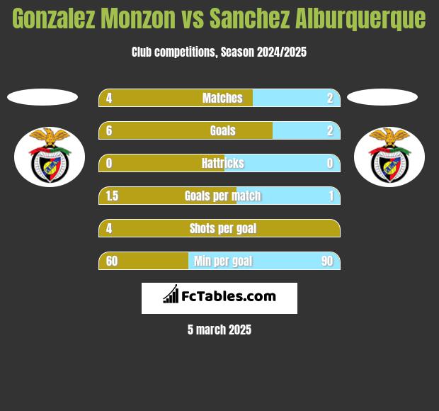 Gonzalez Monzon vs Sanchez Alburquerque h2h player stats