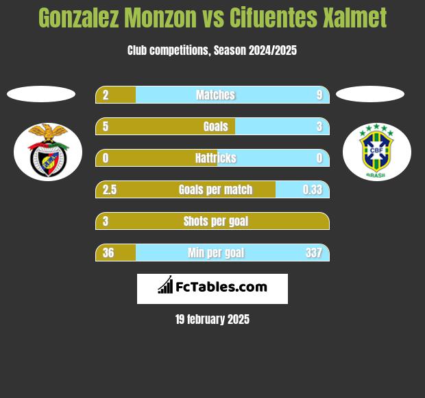 Gonzalez Monzon vs Cifuentes Xalmet h2h player stats