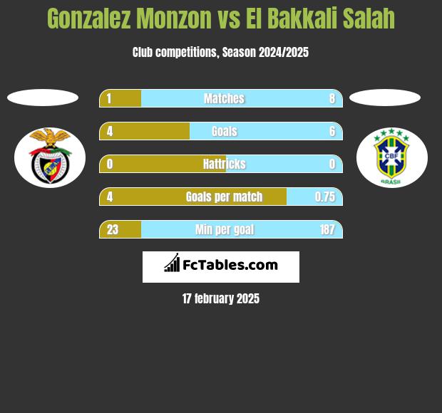 Gonzalez Monzon vs El Bakkali Salah h2h player stats