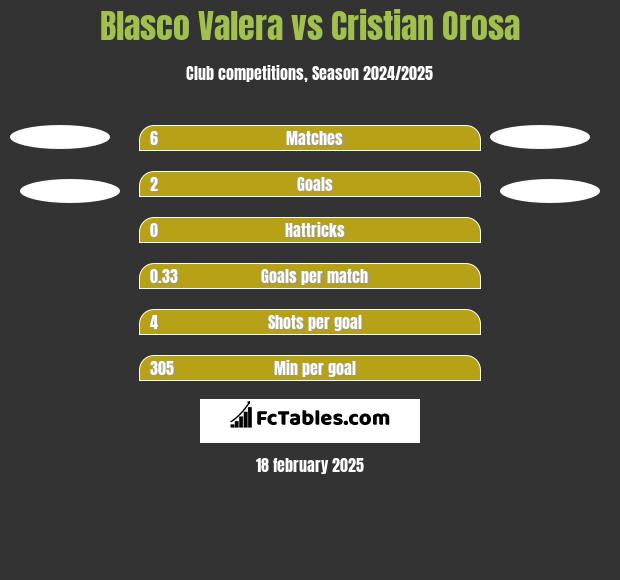 Blasco Valera vs Cristian Orosa h2h player stats