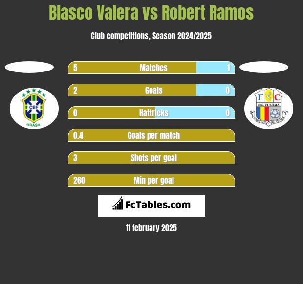 Blasco Valera vs Robert Ramos h2h player stats