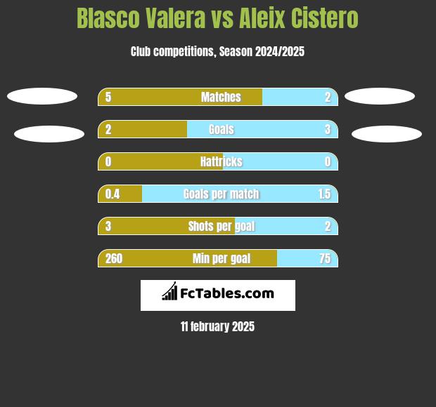 Blasco Valera vs Aleix Cistero h2h player stats