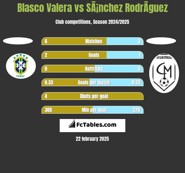 Blasco Valera vs SÃ¡nchez RodrÃ­guez h2h player stats