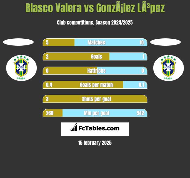 Blasco Valera vs GonzÃ¡lez LÃ³pez h2h player stats