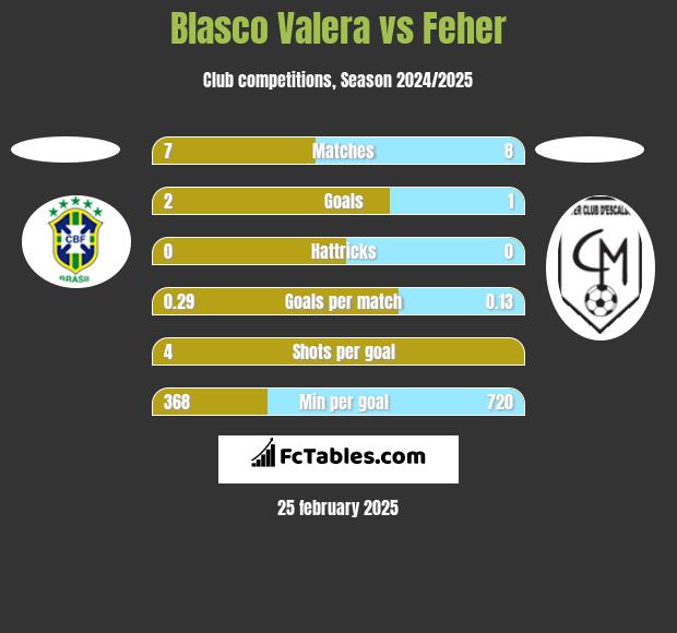 Blasco Valera vs Feher h2h player stats