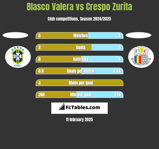 Blasco Valera vs Crespo Zurita h2h player stats