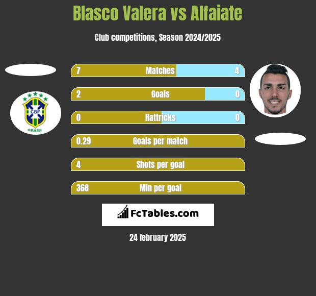 Blasco Valera vs Alfaiate h2h player stats