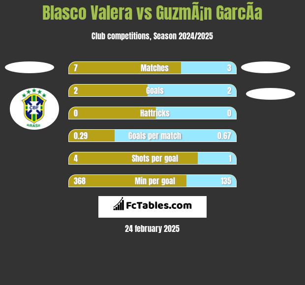 Blasco Valera vs GuzmÃ¡n GarcÃ­a h2h player stats