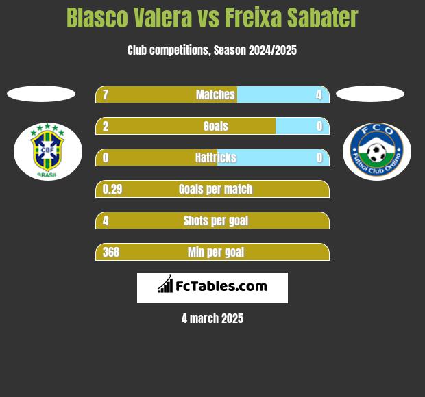 Blasco Valera vs Freixa Sabater h2h player stats