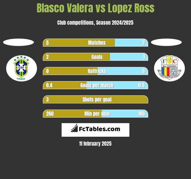 Blasco Valera vs Lopez Ross h2h player stats