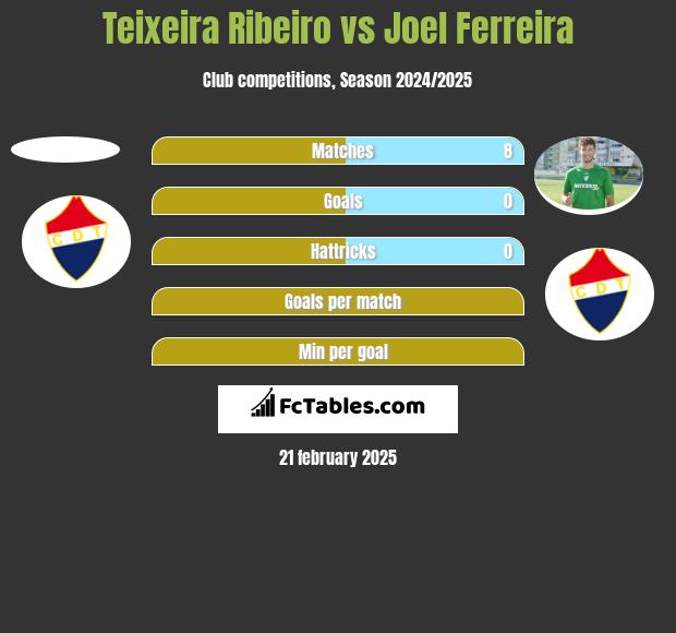 Teixeira Ribeiro vs Joel Ferreira h2h player stats