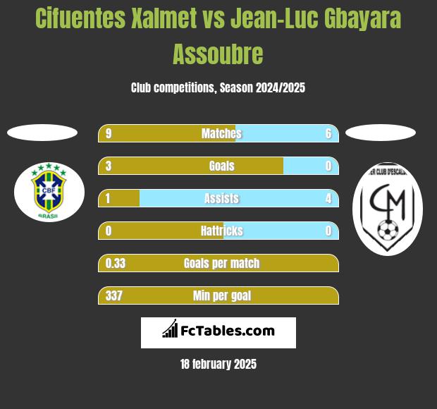 Cifuentes Xalmet vs Jean-Luc Gbayara Assoubre h2h player stats