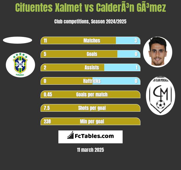 Cifuentes Xalmet vs CalderÃ³n GÃ³mez h2h player stats