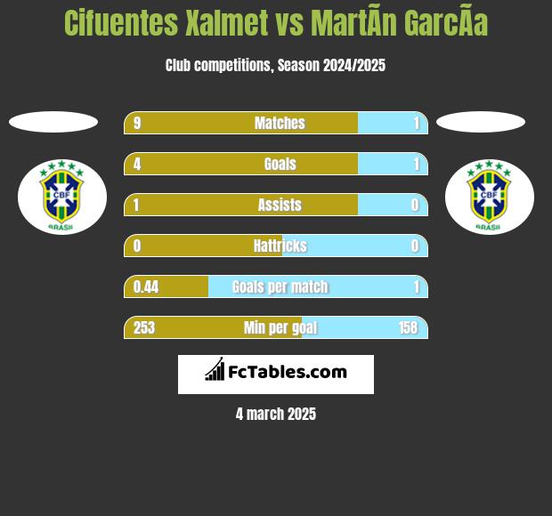 Cifuentes Xalmet vs MartÃ­n GarcÃ­a h2h player stats