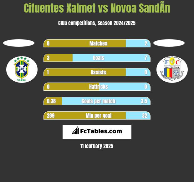 Cifuentes Xalmet vs Novoa SandÃ­n h2h player stats