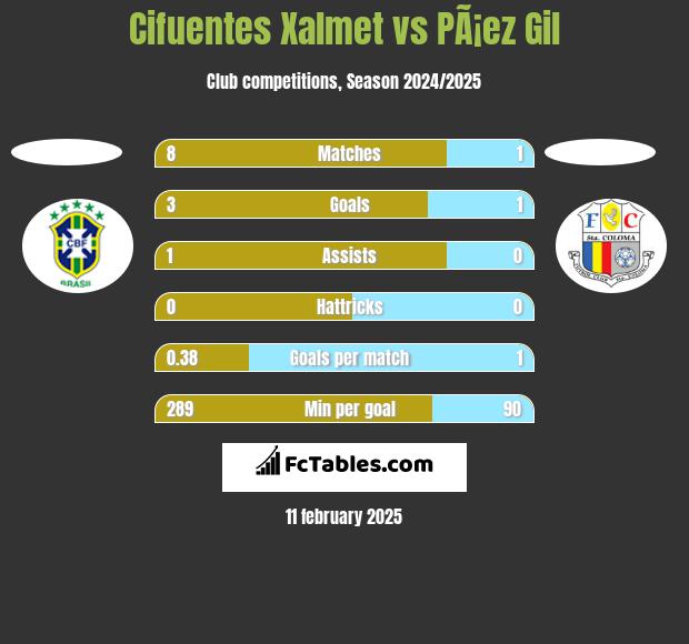 Cifuentes Xalmet vs PÃ¡ez Gil h2h player stats