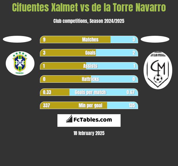 Cifuentes Xalmet vs de la Torre Navarro h2h player stats