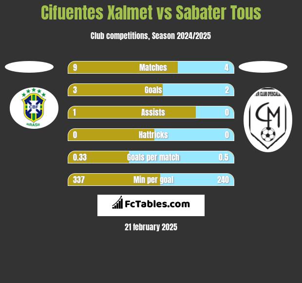 Cifuentes Xalmet vs Sabater Tous h2h player stats