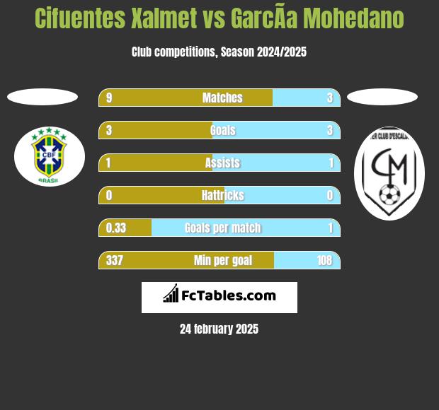 Cifuentes Xalmet vs GarcÃ­a Mohedano h2h player stats