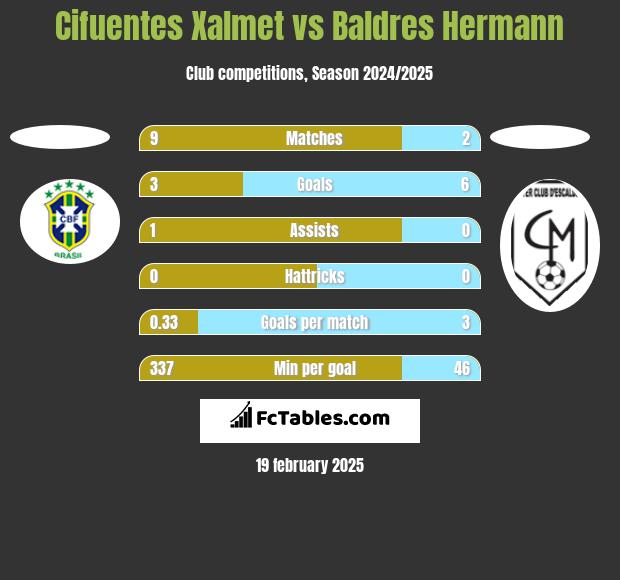 Cifuentes Xalmet vs Baldres Hermann h2h player stats