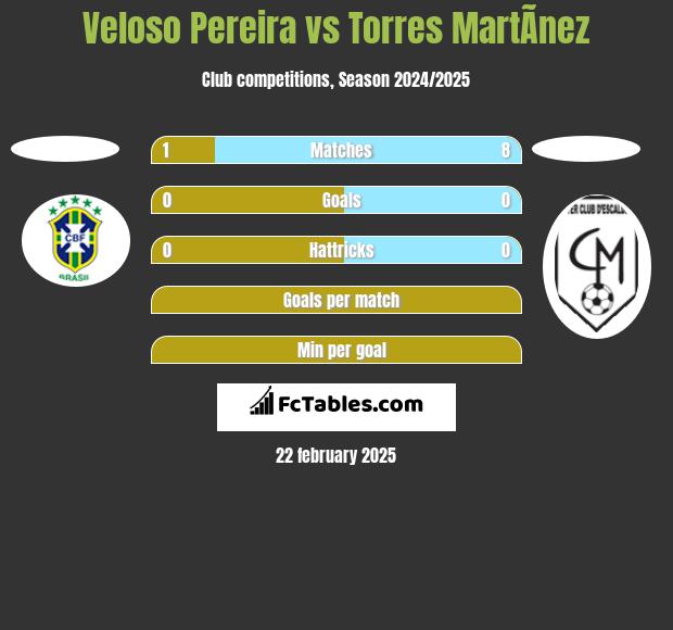 Veloso Pereira vs Torres MartÃ­nez h2h player stats