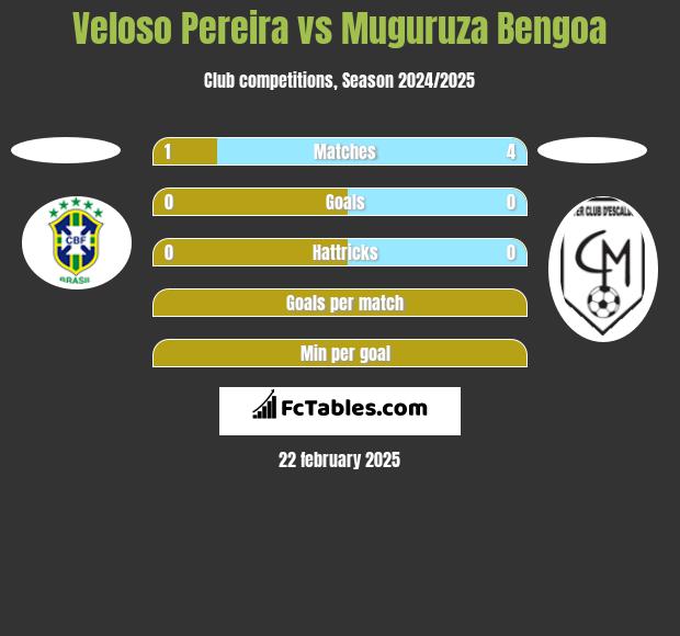 Veloso Pereira vs Muguruza Bengoa h2h player stats