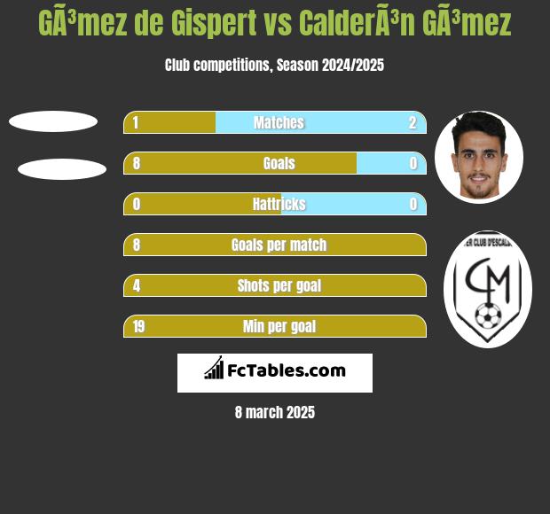 GÃ³mez de Gispert vs CalderÃ³n GÃ³mez h2h player stats