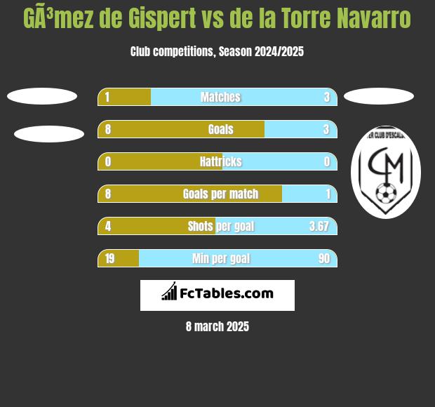 GÃ³mez de Gispert vs de la Torre Navarro h2h player stats