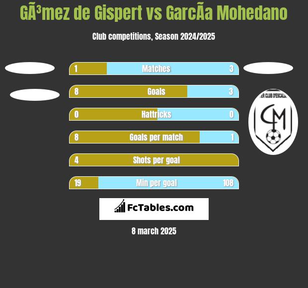 GÃ³mez de Gispert vs GarcÃ­a Mohedano h2h player stats