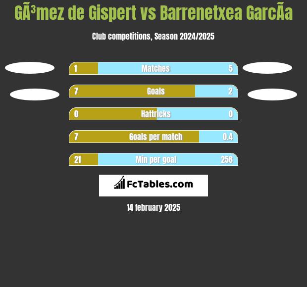 GÃ³mez de Gispert vs Barrenetxea GarcÃ­a h2h player stats