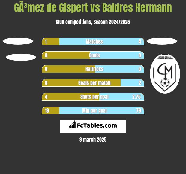 GÃ³mez de Gispert vs Baldres Hermann h2h player stats