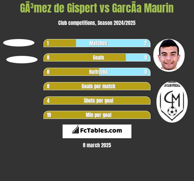 GÃ³mez de Gispert vs GarcÃ­a Maurin h2h player stats