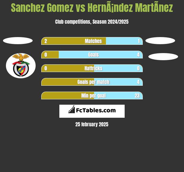 Sanchez Gomez vs HernÃ¡ndez MartÃ­nez h2h player stats