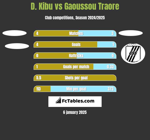 D. Kibu vs Gaoussou Traore h2h player stats