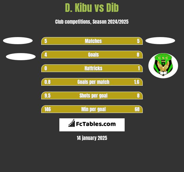 D. Kibu vs Dib h2h player stats