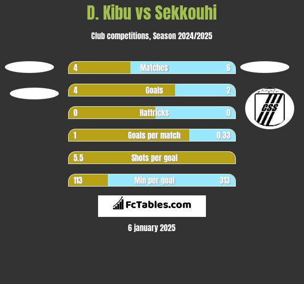 D. Kibu vs Sekkouhi h2h player stats