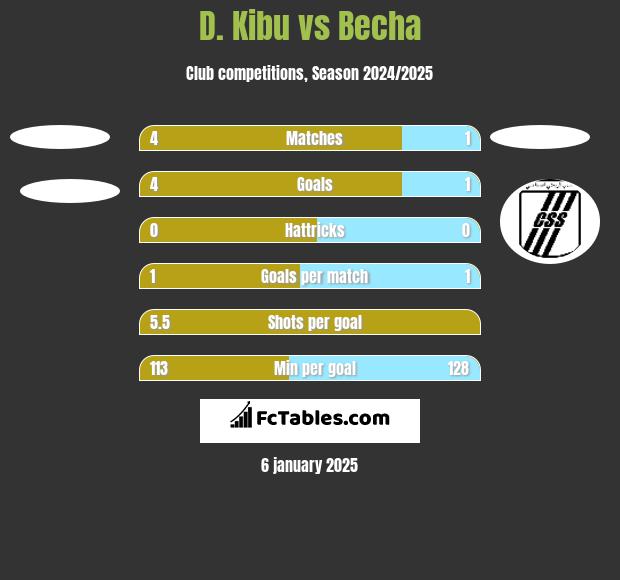 D. Kibu vs Becha h2h player stats