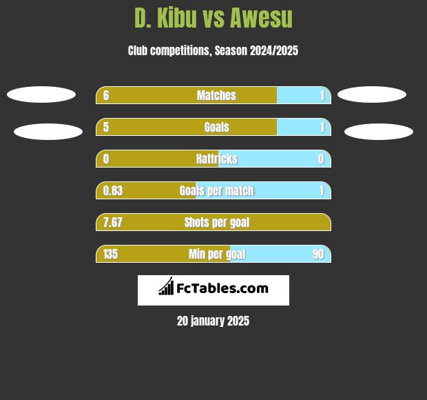 D. Kibu vs Awesu h2h player stats