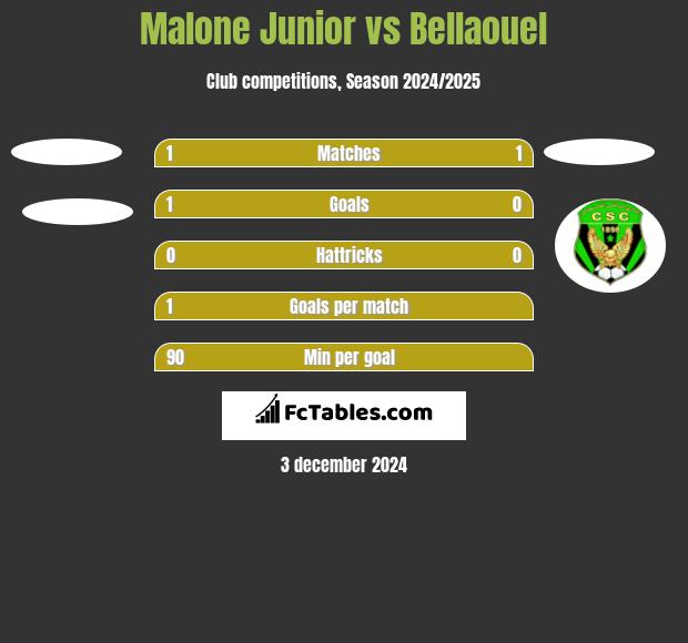 Malone Junior vs Bellaouel h2h player stats