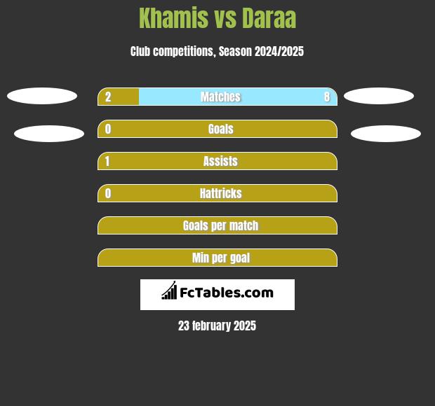 Khamis vs Daraa h2h player stats