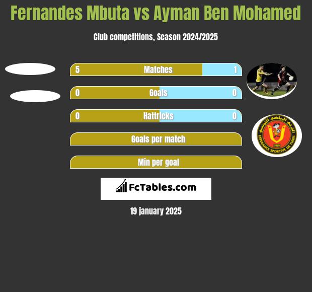 Fernandes Mbuta vs Ayman Ben Mohamed h2h player stats