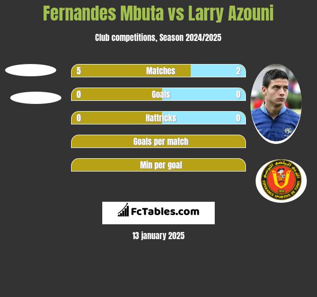 Fernandes Mbuta vs Larry Azouni h2h player stats