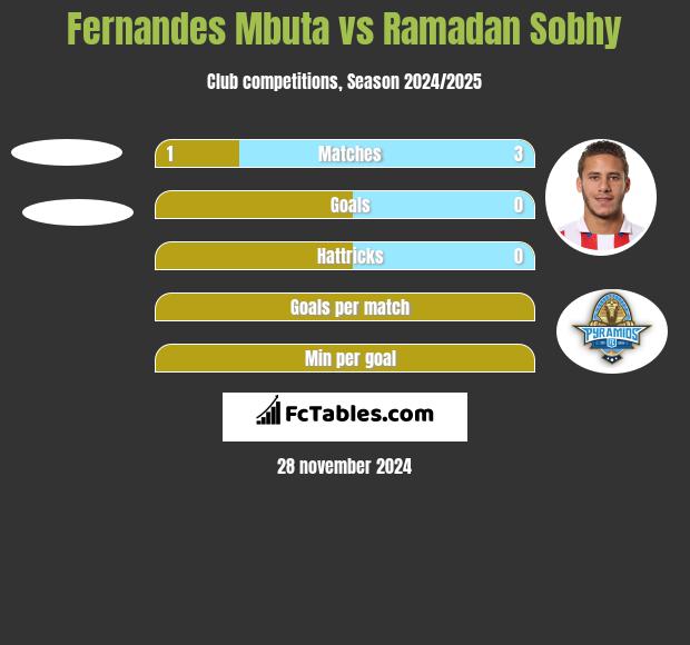 Fernandes Mbuta vs Ramadan Sobhy h2h player stats