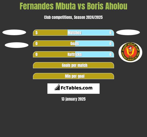 Fernandes Mbuta vs Boris Aholou h2h player stats