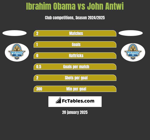 Ibrahim Obama vs John Antwi h2h player stats